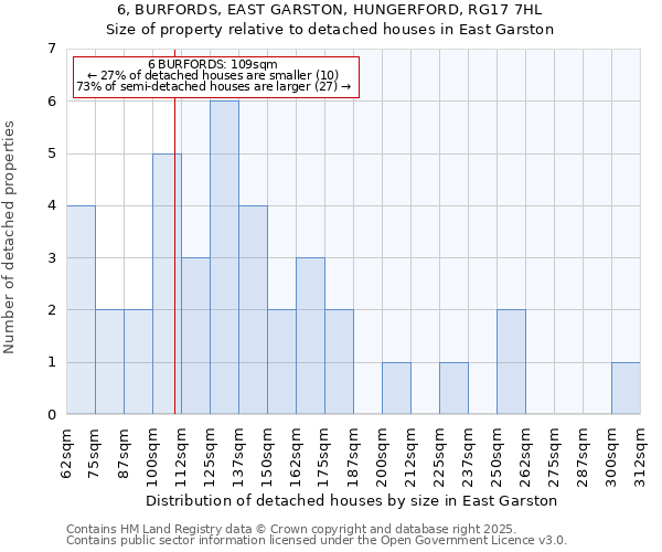 6, BURFORDS, EAST GARSTON, HUNGERFORD, RG17 7HL: Size of property relative to detached houses houses in East Garston