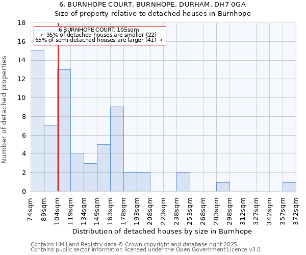 6, BURNHOPE COURT, BURNHOPE, DURHAM, DH7 0GA: Size of property relative to detached houses houses in Burnhope