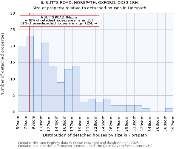 6, BUTTS ROAD, HORSPATH, OXFORD, OX33 1RH: Size of property relative to detached houses houses in Horspath