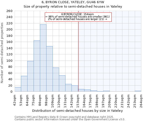 6, BYRON CLOSE, YATELEY, GU46 6YW: Size of property relative to semi-detached houses houses in Yateley