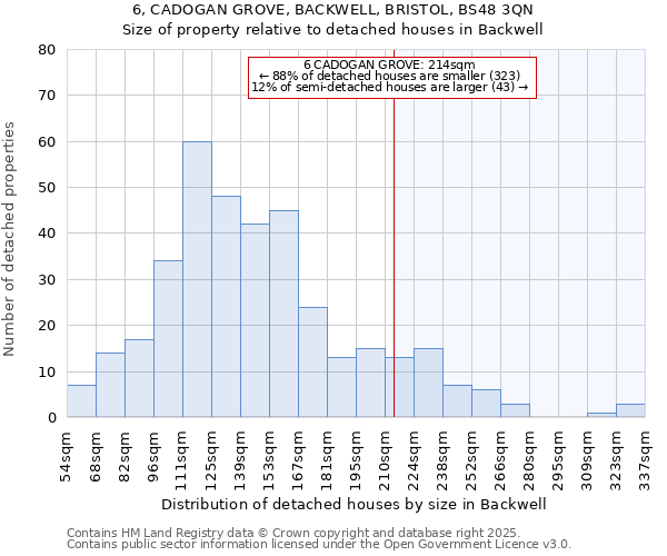 6, CADOGAN GROVE, BACKWELL, BRISTOL, BS48 3QN: Size of property relative to detached houses houses in Backwell