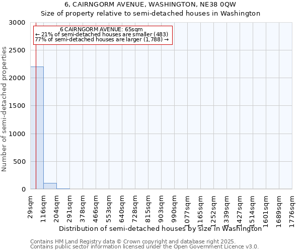6, CAIRNGORM AVENUE, WASHINGTON, NE38 0QW: Size of property relative to semi-detached houses houses in Washington