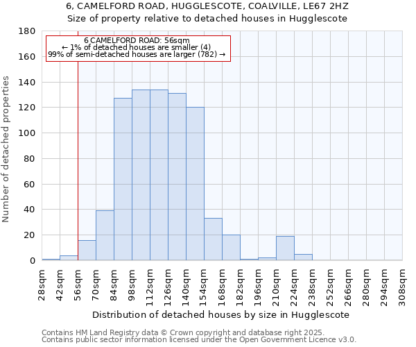 6, CAMELFORD ROAD, HUGGLESCOTE, COALVILLE, LE67 2HZ: Size of property relative to detached houses houses in Hugglescote