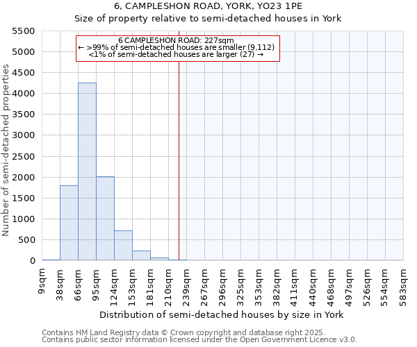6, CAMPLESHON ROAD, YORK, YO23 1PE: Size of property relative to semi-detached houses houses in York