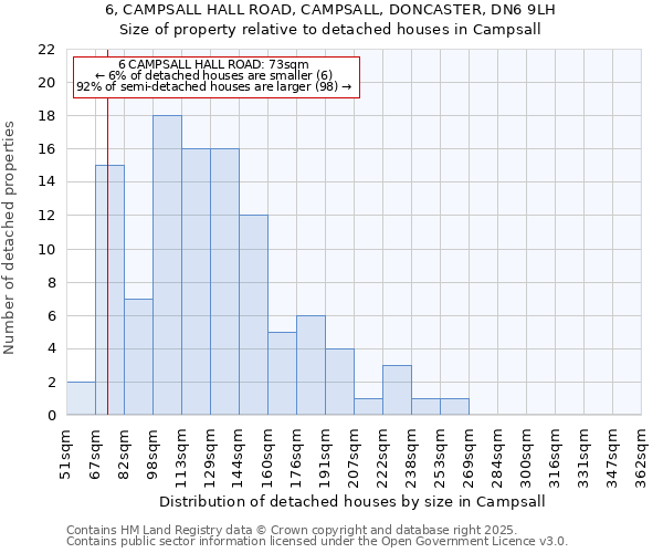 6, CAMPSALL HALL ROAD, CAMPSALL, DONCASTER, DN6 9LH: Size of property relative to detached houses houses in Campsall