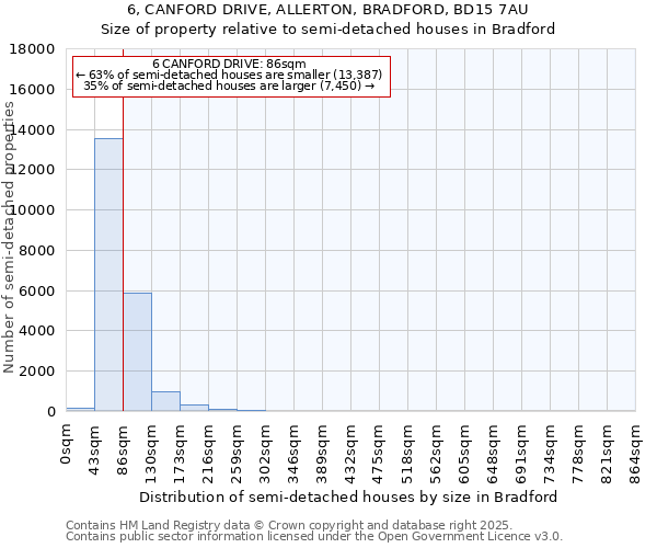 6, CANFORD DRIVE, ALLERTON, BRADFORD, BD15 7AU: Size of property relative to semi-detached houses houses in Bradford