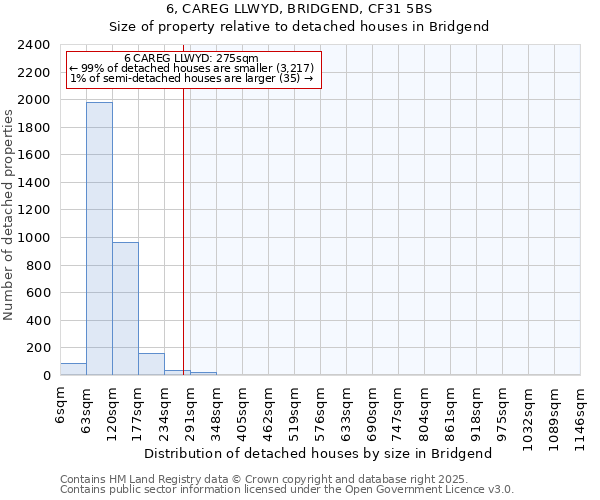 6, CAREG LLWYD, BRIDGEND, CF31 5BS: Size of property relative to detached houses houses in Bridgend
