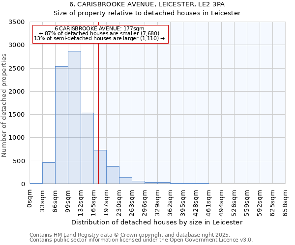 6, CARISBROOKE AVENUE, LEICESTER, LE2 3PA: Size of property relative to detached houses houses in Leicester
