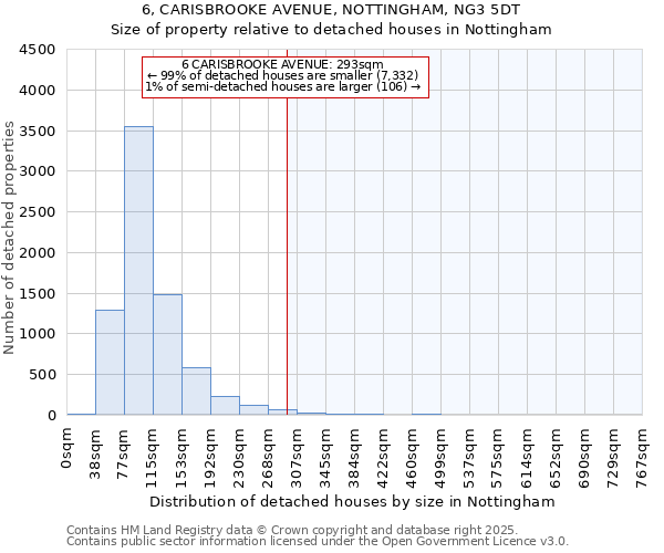 6, CARISBROOKE AVENUE, NOTTINGHAM, NG3 5DT: Size of property relative to detached houses houses in Nottingham