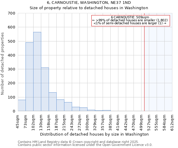 6, CARNOUSTIE, WASHINGTON, NE37 1ND: Size of property relative to detached houses houses in Washington
