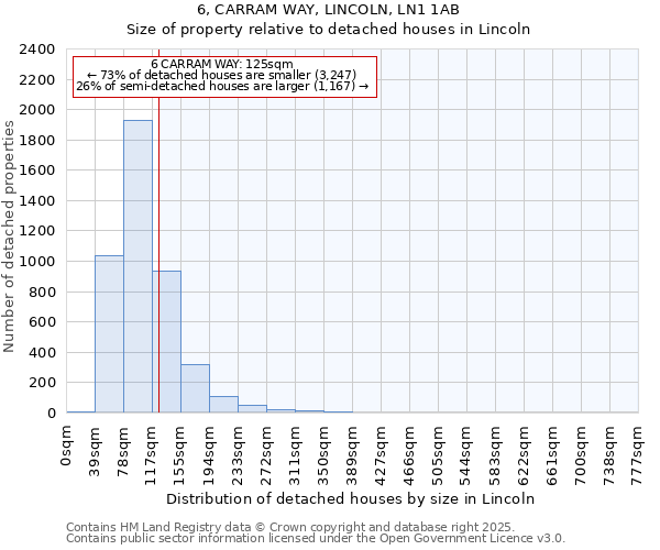 6, CARRAM WAY, LINCOLN, LN1 1AB: Size of property relative to detached houses houses in Lincoln