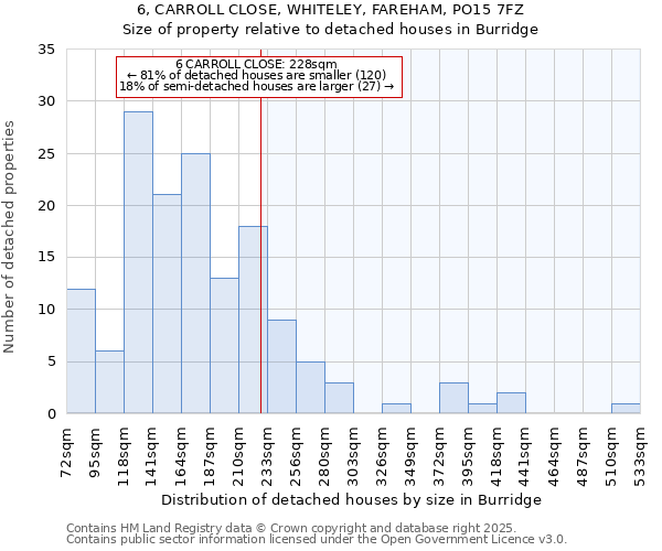 6, CARROLL CLOSE, WHITELEY, FAREHAM, PO15 7FZ: Size of property relative to detached houses houses in Burridge