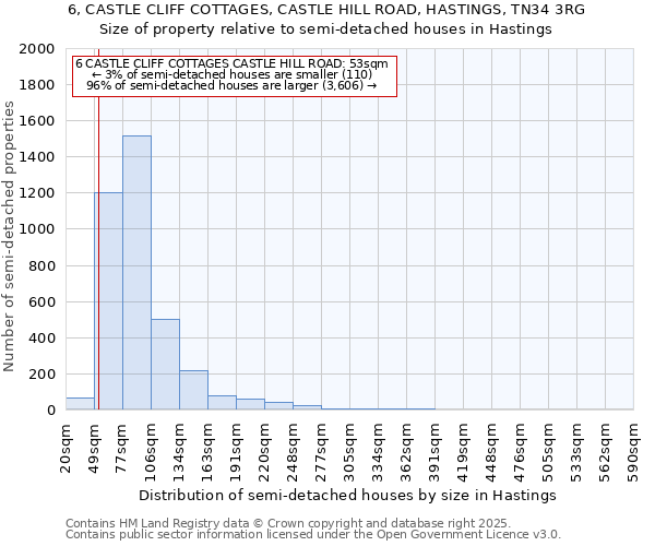 6, CASTLE CLIFF COTTAGES, CASTLE HILL ROAD, HASTINGS, TN34 3RG: Size of property relative to semi-detached houses houses in Hastings