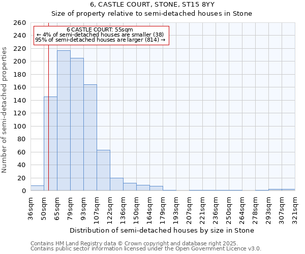 6, CASTLE COURT, STONE, ST15 8YY: Size of property relative to semi-detached houses houses in Stone