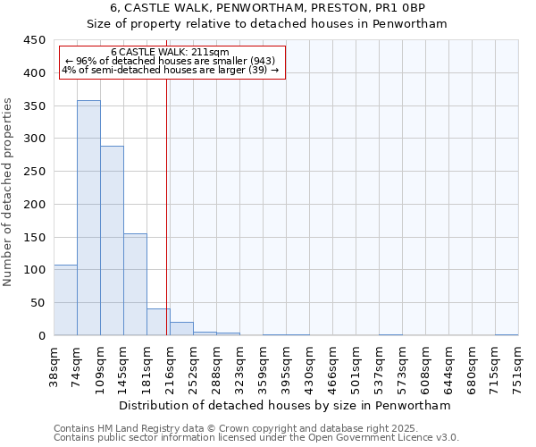 6, CASTLE WALK, PENWORTHAM, PRESTON, PR1 0BP: Size of property relative to detached houses houses in Penwortham