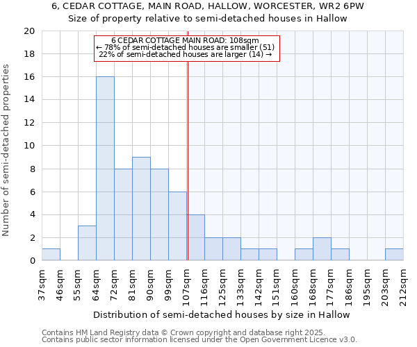 6, CEDAR COTTAGE, MAIN ROAD, HALLOW, WORCESTER, WR2 6PW: Size of property relative to semi-detached houses houses in Hallow