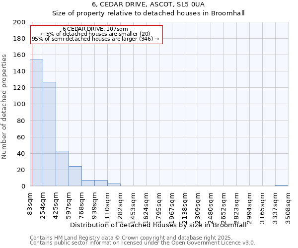6, CEDAR DRIVE, ASCOT, SL5 0UA: Size of property relative to detached houses houses in Broomhall