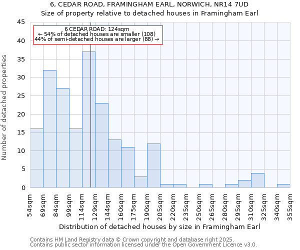 6, CEDAR ROAD, FRAMINGHAM EARL, NORWICH, NR14 7UD: Size of property relative to detached houses houses in Framingham Earl