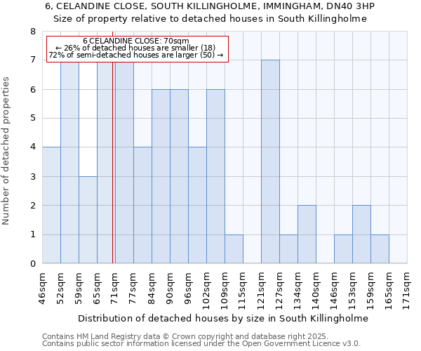 6, CELANDINE CLOSE, SOUTH KILLINGHOLME, IMMINGHAM, DN40 3HP: Size of property relative to detached houses houses in South Killingholme