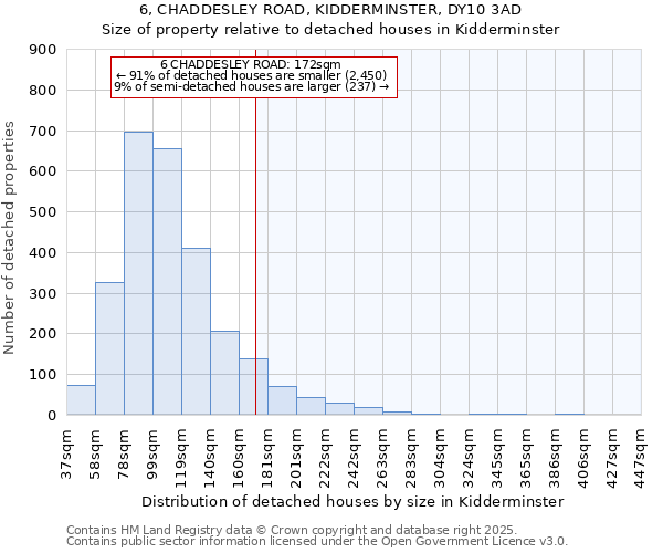 6, CHADDESLEY ROAD, KIDDERMINSTER, DY10 3AD: Size of property relative to detached houses houses in Kidderminster