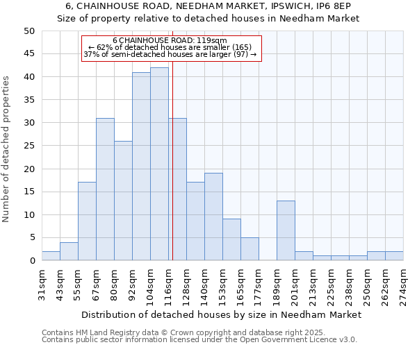 6, CHAINHOUSE ROAD, NEEDHAM MARKET, IPSWICH, IP6 8EP: Size of property relative to detached houses houses in Needham Market