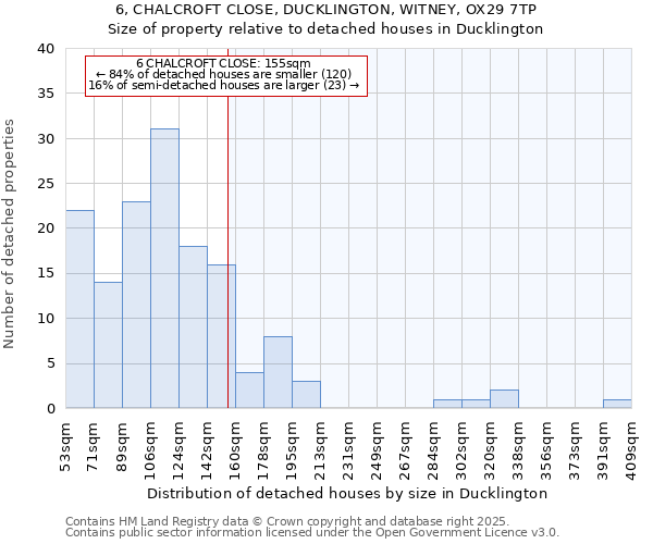 6, CHALCROFT CLOSE, DUCKLINGTON, WITNEY, OX29 7TP: Size of property relative to detached houses houses in Ducklington