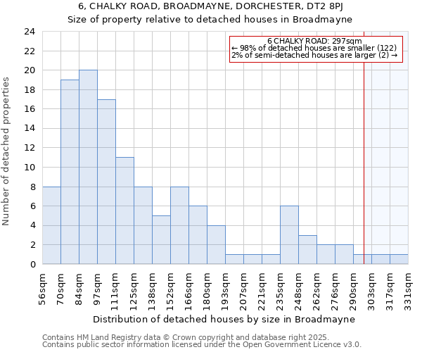 6, CHALKY ROAD, BROADMAYNE, DORCHESTER, DT2 8PJ: Size of property relative to detached houses houses in Broadmayne