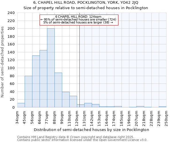6, CHAPEL HILL ROAD, POCKLINGTON, YORK, YO42 2JQ: Size of property relative to semi-detached houses houses in Pocklington