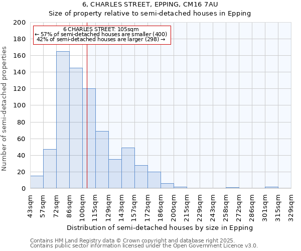 6, CHARLES STREET, EPPING, CM16 7AU: Size of property relative to semi-detached houses houses in Epping