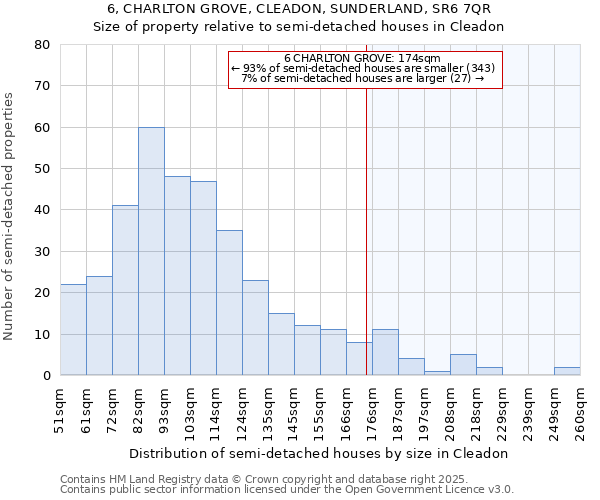 6, CHARLTON GROVE, CLEADON, SUNDERLAND, SR6 7QR: Size of property relative to semi-detached houses houses in Cleadon