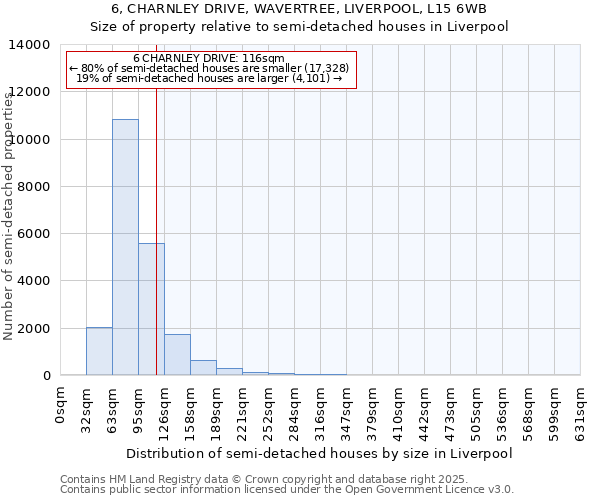 6, CHARNLEY DRIVE, WAVERTREE, LIVERPOOL, L15 6WB: Size of property relative to semi-detached houses houses in Liverpool