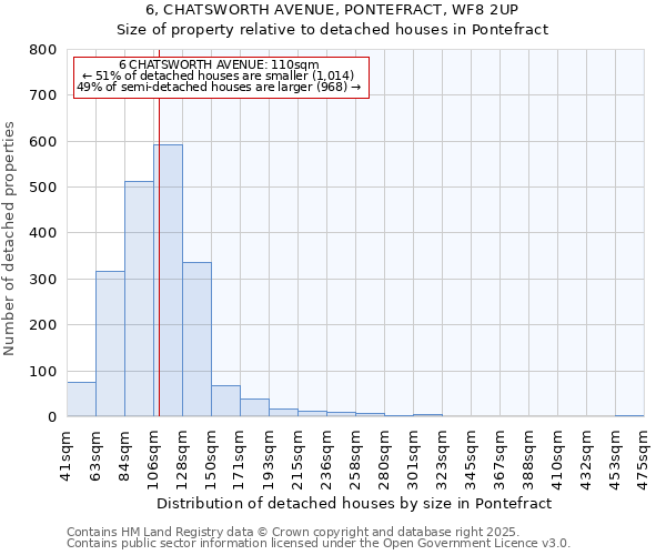 6, CHATSWORTH AVENUE, PONTEFRACT, WF8 2UP: Size of property relative to detached houses houses in Pontefract