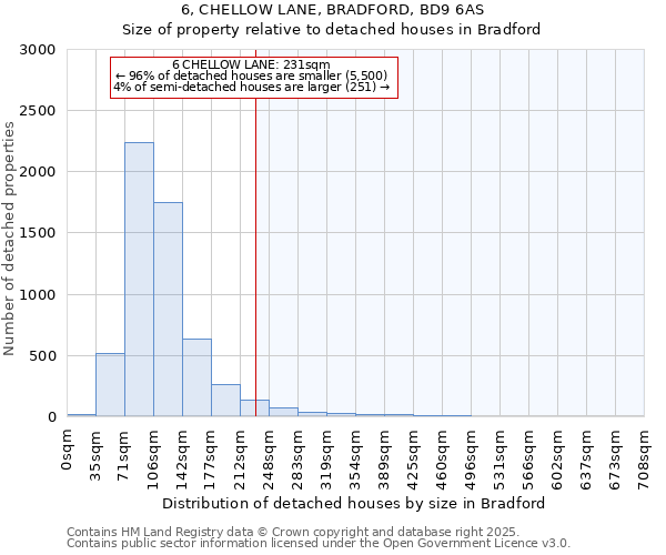 6, CHELLOW LANE, BRADFORD, BD9 6AS: Size of property relative to detached houses houses in Bradford