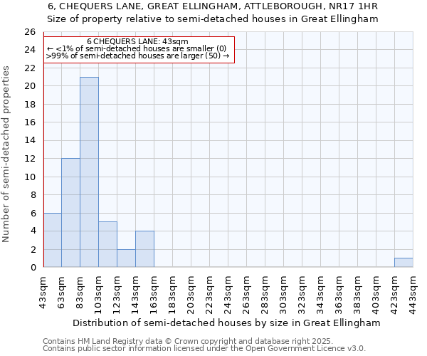 6, CHEQUERS LANE, GREAT ELLINGHAM, ATTLEBOROUGH, NR17 1HR: Size of property relative to semi-detached houses houses in Great Ellingham