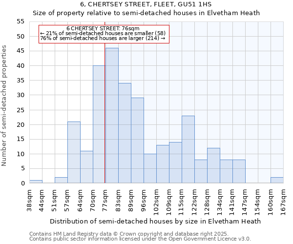 6, CHERTSEY STREET, FLEET, GU51 1HS: Size of property relative to semi-detached houses houses in Elvetham Heath