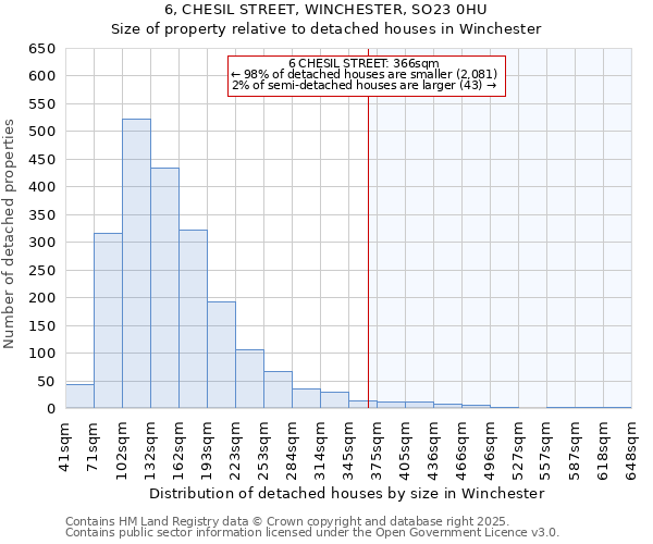 6, CHESIL STREET, WINCHESTER, SO23 0HU: Size of property relative to detached houses houses in Winchester