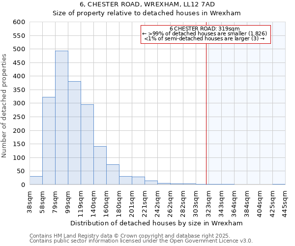 6, CHESTER ROAD, WREXHAM, LL12 7AD: Size of property relative to detached houses houses in Wrexham
