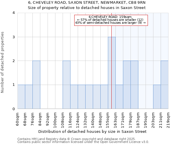 6, CHEVELEY ROAD, SAXON STREET, NEWMARKET, CB8 9RN: Size of property relative to detached houses houses in Saxon Street