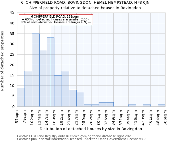 6, CHIPPERFIELD ROAD, BOVINGDON, HEMEL HEMPSTEAD, HP3 0JN: Size of property relative to detached houses houses in Bovingdon