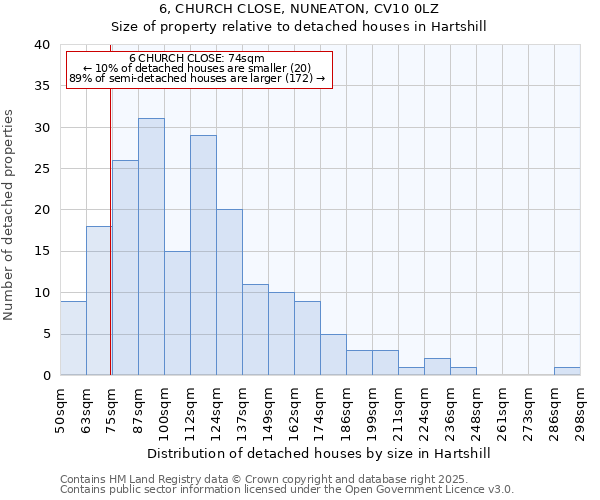 6, CHURCH CLOSE, NUNEATON, CV10 0LZ: Size of property relative to detached houses houses in Hartshill