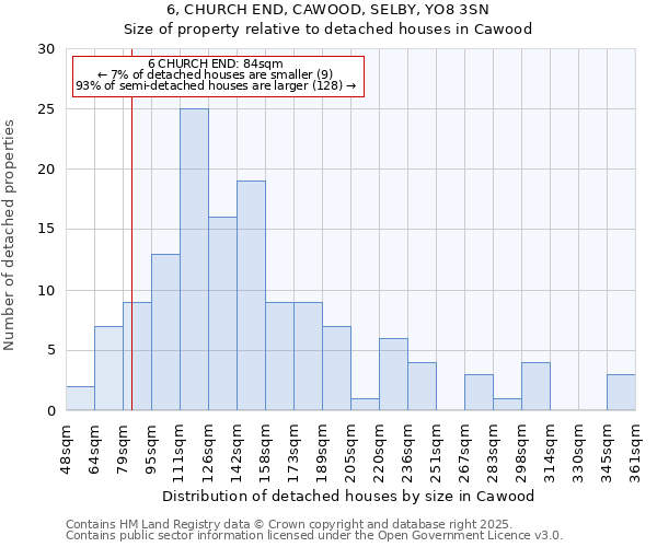 6, CHURCH END, CAWOOD, SELBY, YO8 3SN: Size of property relative to detached houses houses in Cawood