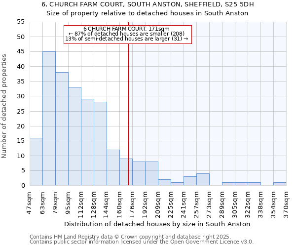 6, CHURCH FARM COURT, SOUTH ANSTON, SHEFFIELD, S25 5DH: Size of property relative to detached houses houses in South Anston