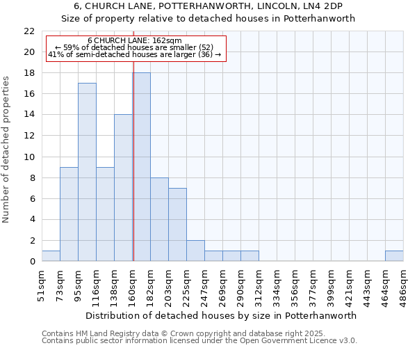 6, CHURCH LANE, POTTERHANWORTH, LINCOLN, LN4 2DP: Size of property relative to detached houses houses in Potterhanworth