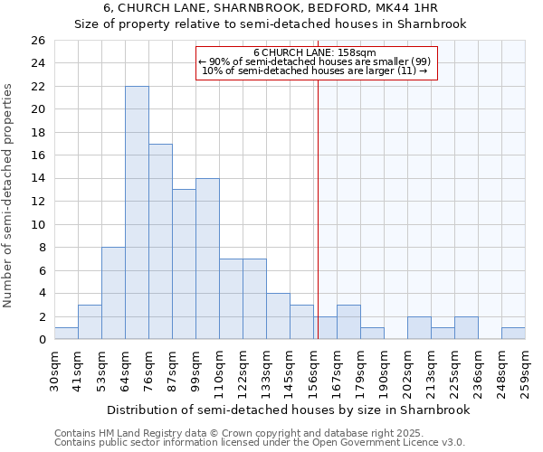 6, CHURCH LANE, SHARNBROOK, BEDFORD, MK44 1HR: Size of property relative to semi-detached houses houses in Sharnbrook