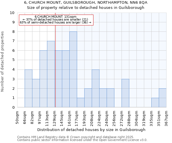 6, CHURCH MOUNT, GUILSBOROUGH, NORTHAMPTON, NN6 8QA: Size of property relative to detached houses houses in Guilsborough