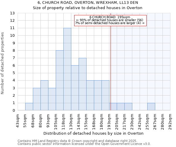 6, CHURCH ROAD, OVERTON, WREXHAM, LL13 0EN: Size of property relative to detached houses houses in Overton