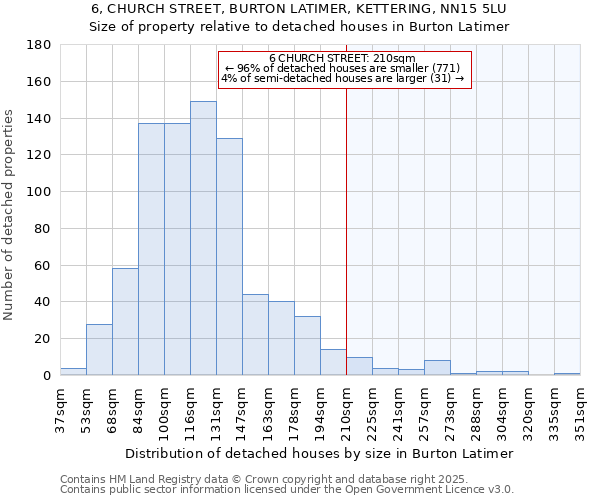 6, CHURCH STREET, BURTON LATIMER, KETTERING, NN15 5LU: Size of property relative to detached houses houses in Burton Latimer