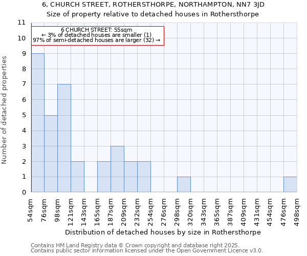 6, CHURCH STREET, ROTHERSTHORPE, NORTHAMPTON, NN7 3JD: Size of property relative to detached houses houses in Rothersthorpe