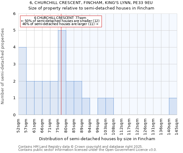 6, CHURCHILL CRESCENT, FINCHAM, KING'S LYNN, PE33 9EU: Size of property relative to semi-detached houses houses in Fincham
