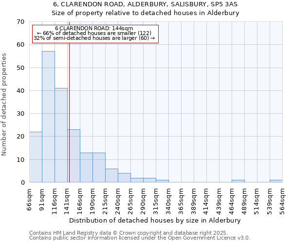 6, CLARENDON ROAD, ALDERBURY, SALISBURY, SP5 3AS: Size of property relative to detached houses houses in Alderbury